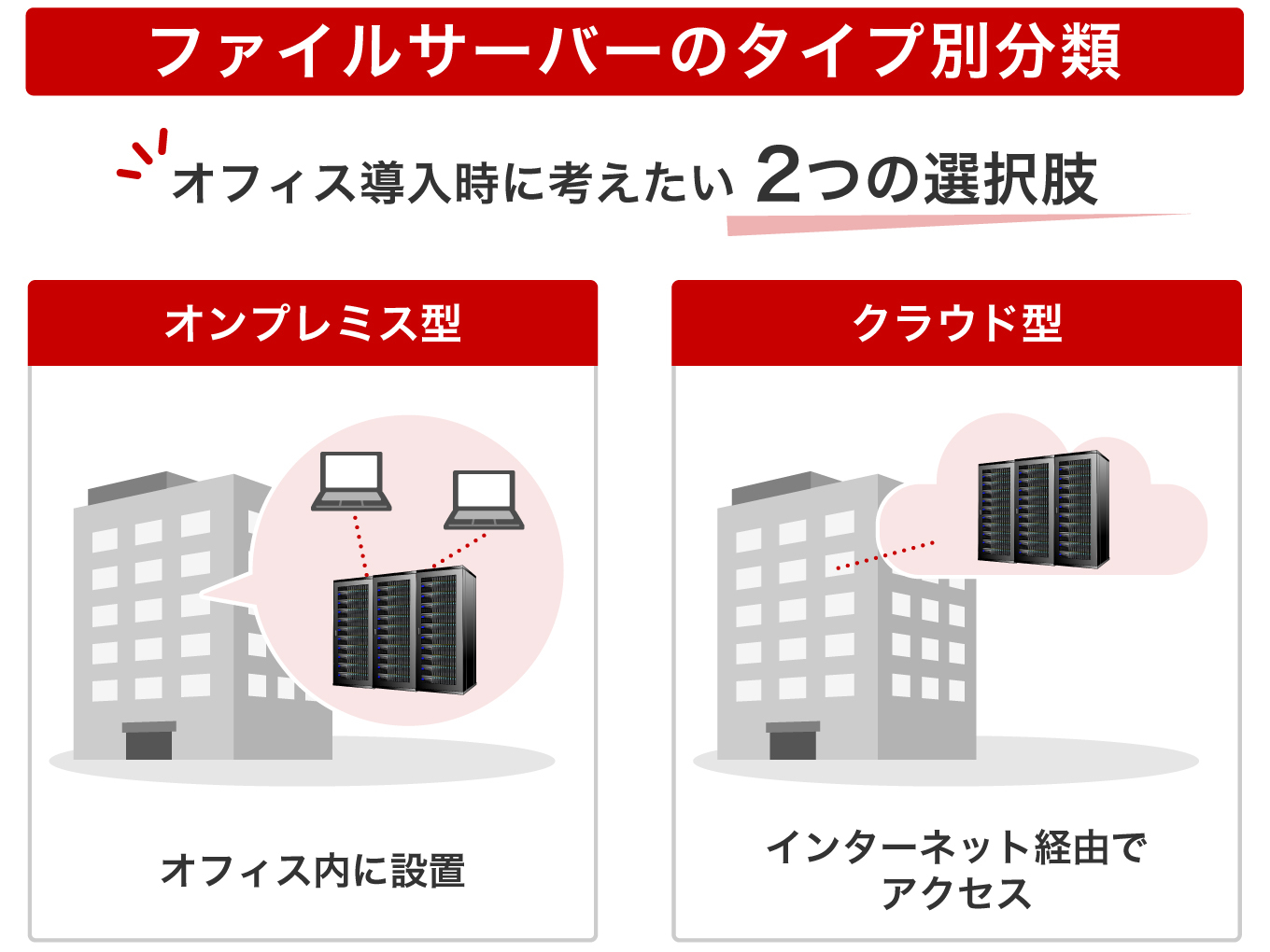 ファイルサーバーのタイプ別分類