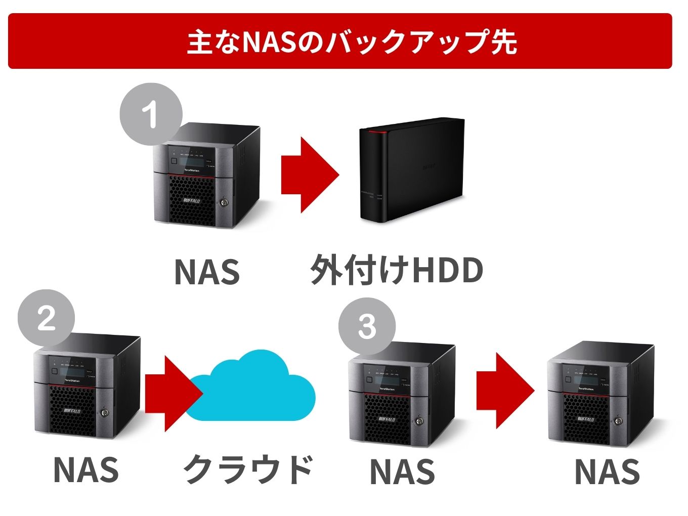 主なNASのバックアップ先