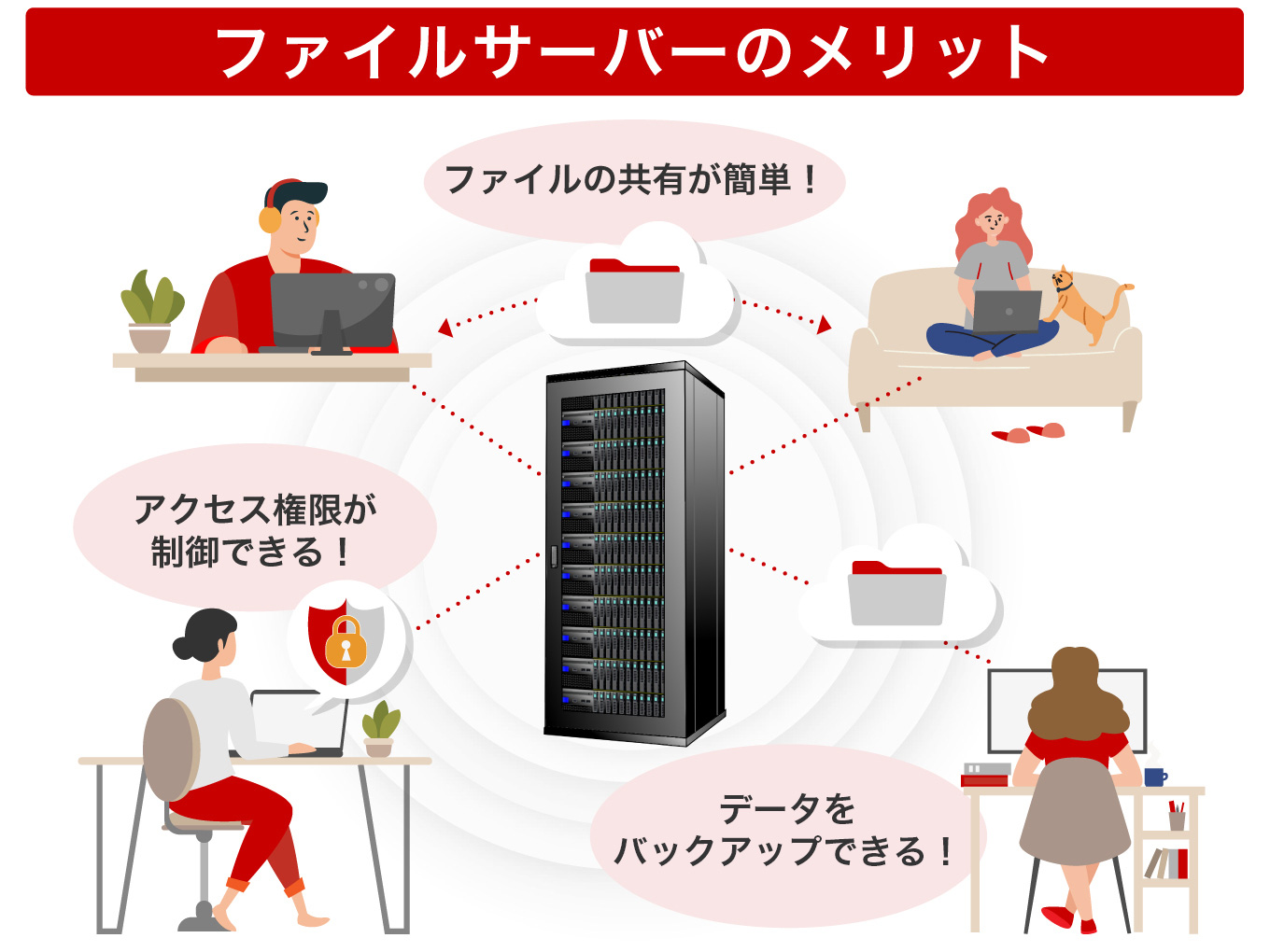 ファイルサーバーのメリット