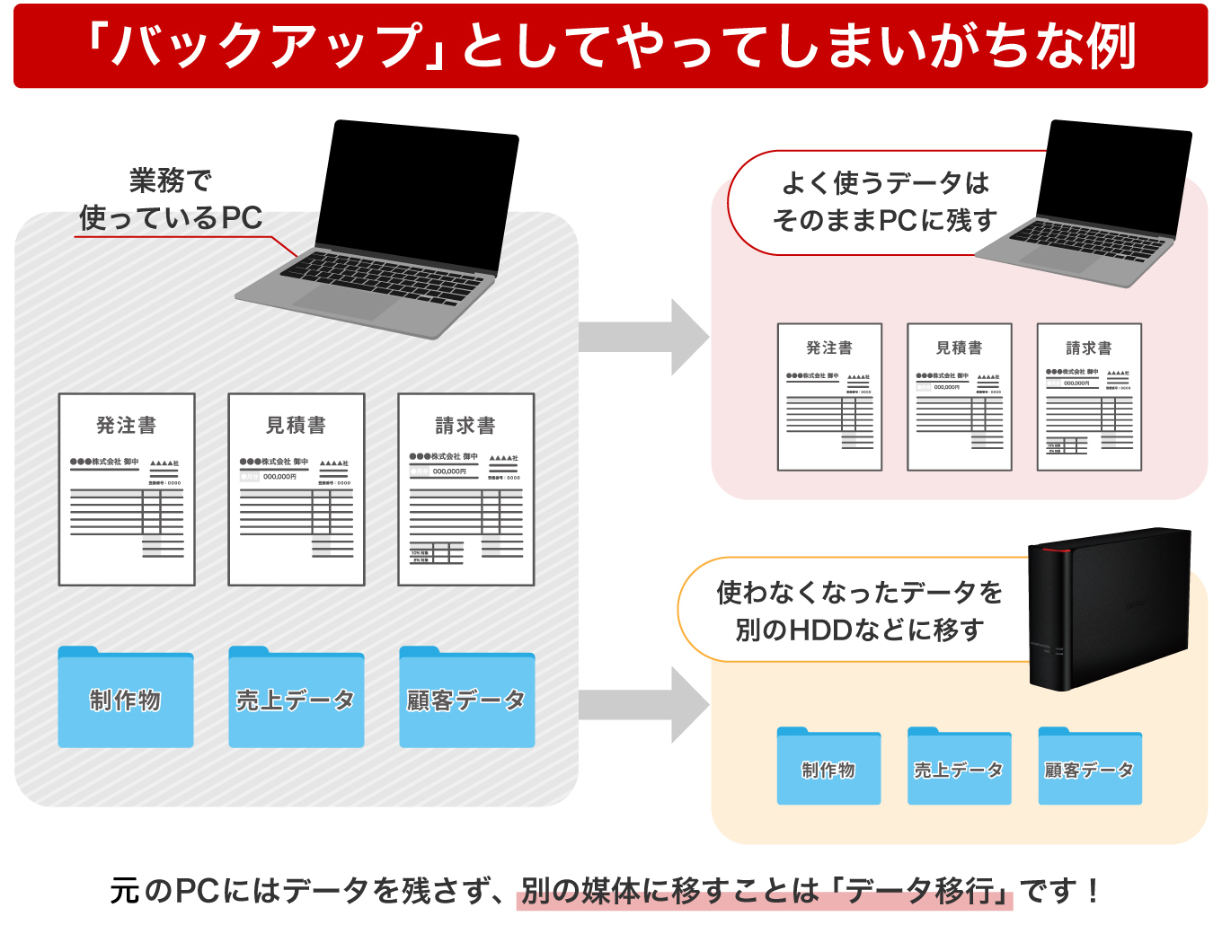 「バックアップ」としてやってしまいがちな例