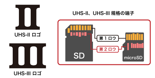 UHS-II、UHS-IIIのロゴと端子