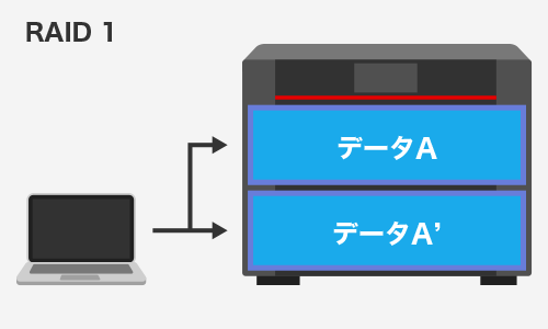 RAID 1による冗長化のイメージ図