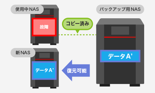 バックアップ用NASからの復旧イメージ
