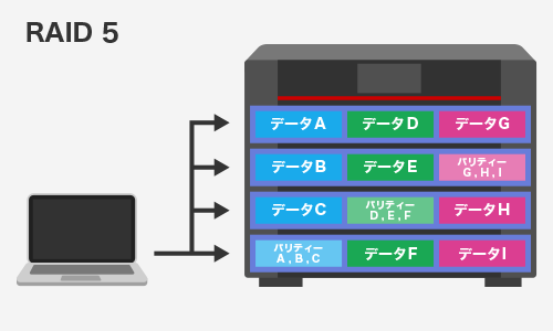 RAID 0による分散書き込みのイメージ図