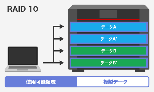 RAID 10