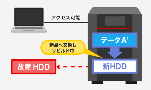 RAIDはリビルド中もアクセス可能