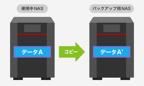 バックアップのイメージ図