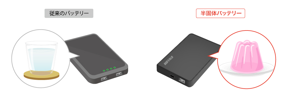 従来のバッテリーと半固体バッテリーの電解質のイメージ