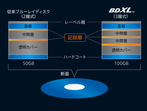 新規格メディア登場 xl 大容量化する映像データなどの保存に最適 バッファロー