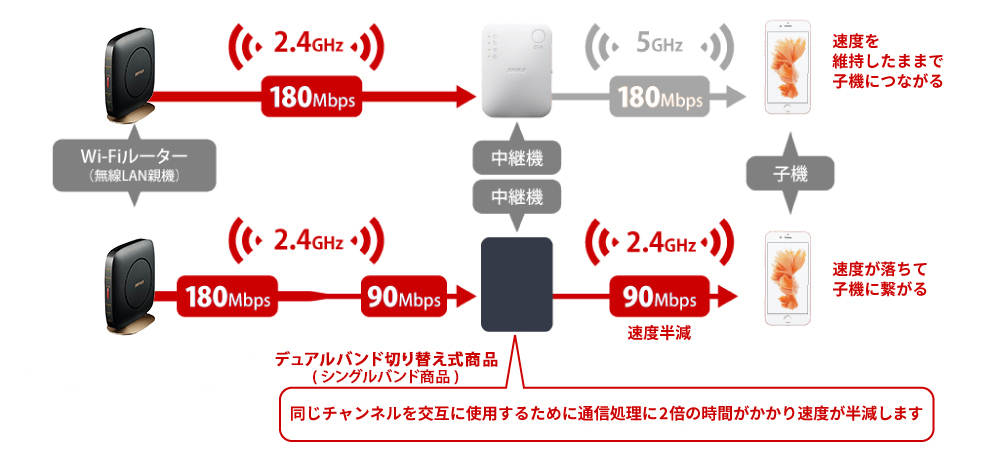 中継機を選ぶポイントはデュアルバンド同時接続 バッファロー