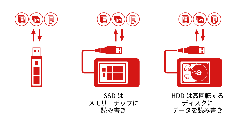 SSDとは？HDDとは？