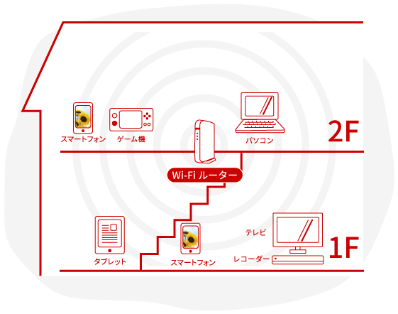 Wi-Fiの電波の飛び方