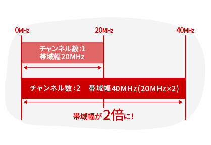 チャンネルボンディング