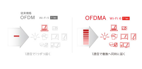 OFDMA