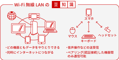 Wi-FiとBluetooth