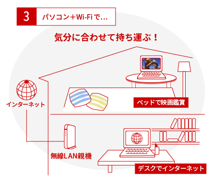 パソコン＋Wi-Fi