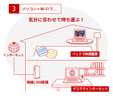 パソコン+Wi-Fi