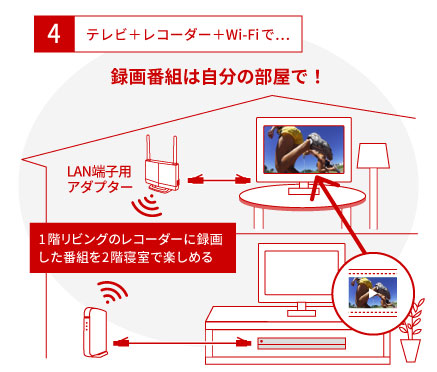 テレビ+Wi-Fi