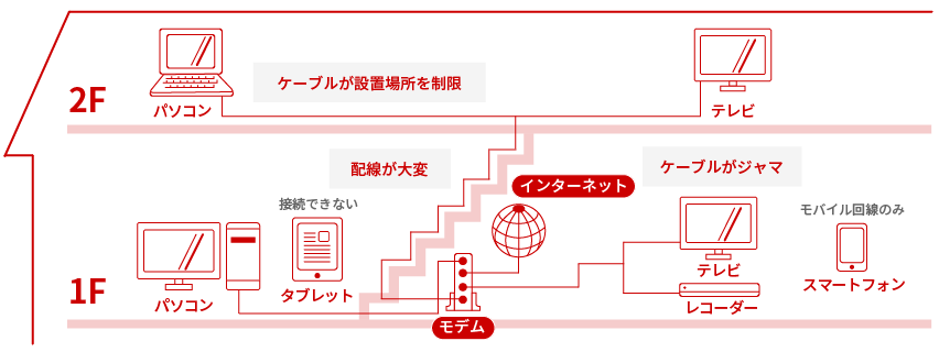 Wi-Fiなしの場合