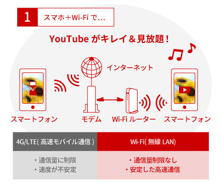 スマホ＋Wi-Fi