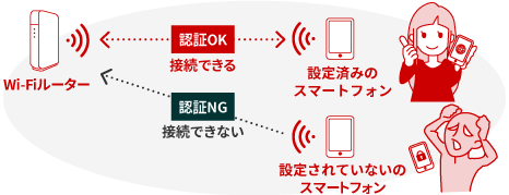 セキュリティーありの場合