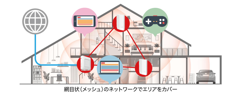 メッシュWi-Fi