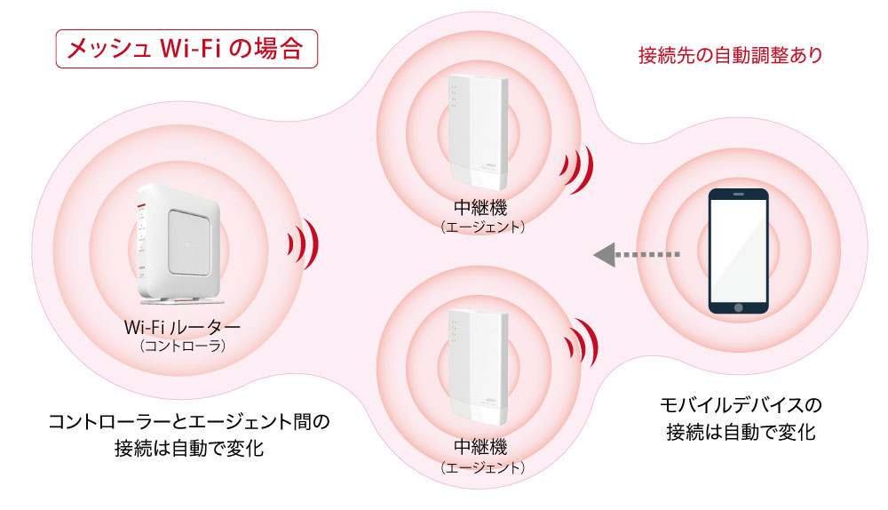 メッシュWi-Fiとは？初心者にもわかりやすく解説します | バッファロー