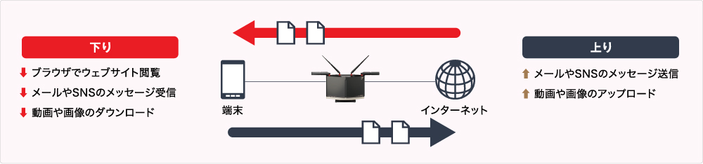 端末からインターネットへの方向は「上り」、インターネットから端末への方向は「下り」と表現します