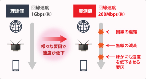インターネットの通信速度は、理論値より実測値が重要