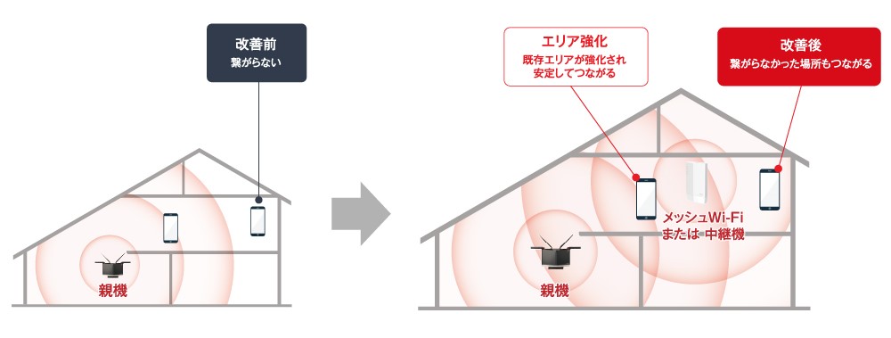 メッシュWi-Fi、中継機で通信エリアを強化