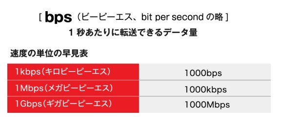 bpsとは1秒あたりに転送されるデータの量