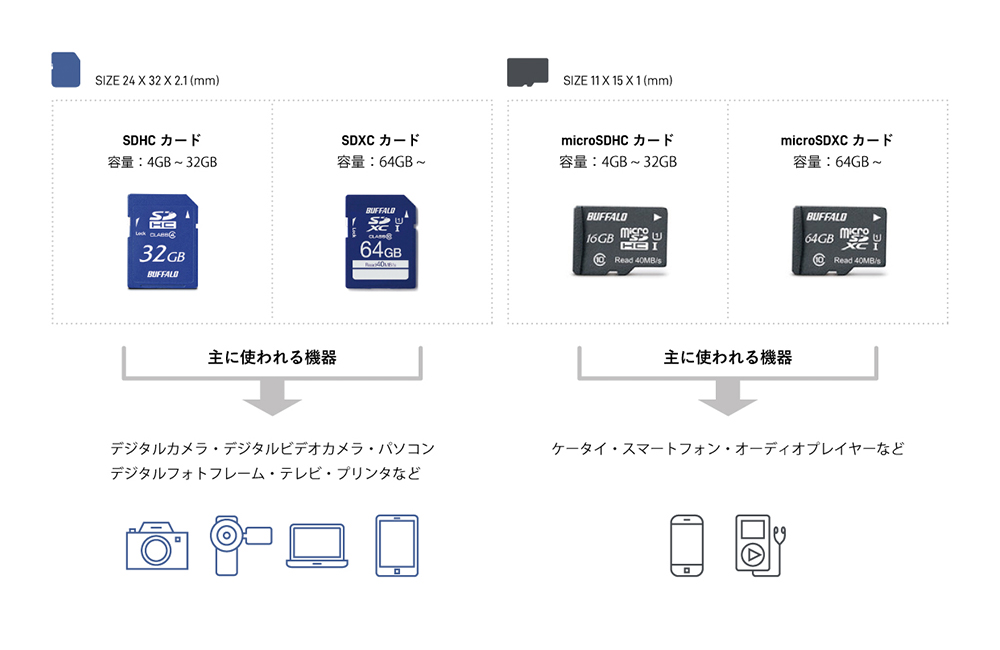 Sdカードがパソコンで認識しない そんな時の対処法 バッファロー