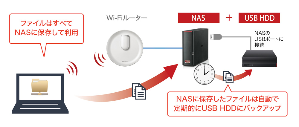 パソコンの容量不足で外付けhddを増設 故障に備えて バックアップはどうする バッファロー