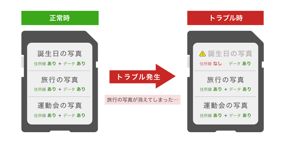 Sdカードに保存した写真が見つからない そんな時の復元方法 バッファロー