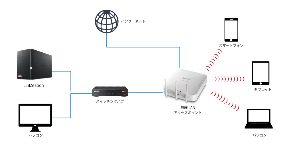 Linkstationにアクセスできない データ保全を第一に考えた対処法 バッファロー