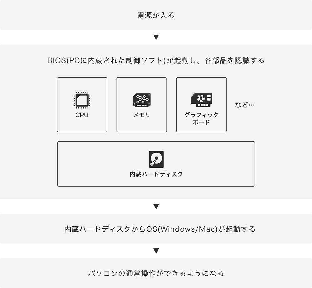 パソコンが青い画面になって起動しない ブルースクリーンの原因と対処法 バッファロー