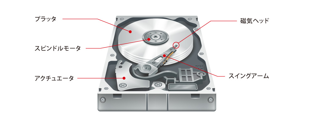 ハードディスク Hdd はなぜ故障するのか その構造と原因を知る バッファロー ハードディスク Hdd はなぜ故障するのか その構造と原因を知る バッファロー