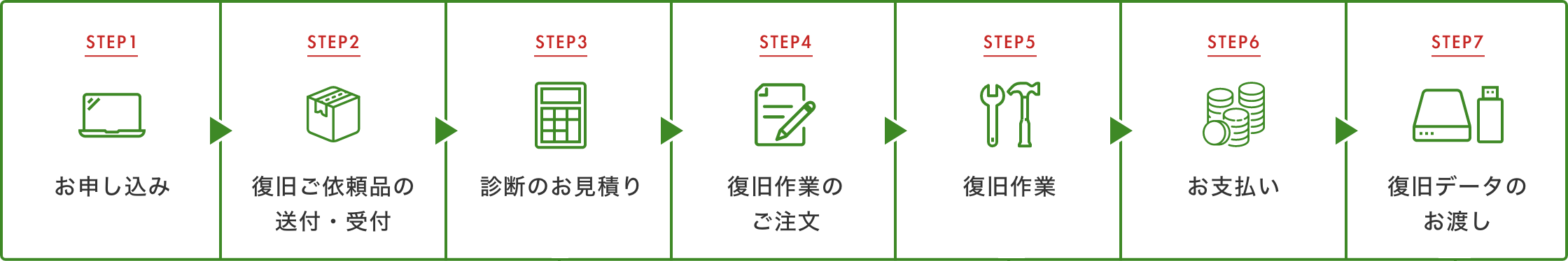 お申し込みから復旧データお渡しまでの流れ