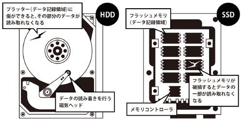 HDD,SSDの故障