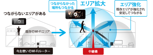 今のWi-Fiエリアを中継して拡げる！中継機特集 | バッファロー