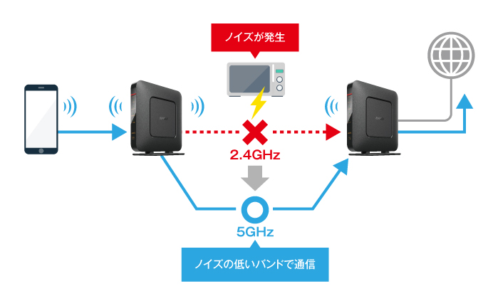 手軽に家じゅう快適インターネット！「Wi-Fi EasyMesh™」（イージー