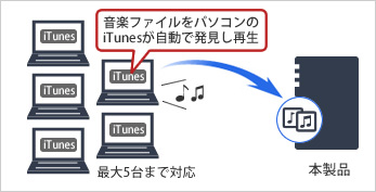 iTunesサーバー機能