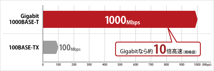 Giga対応のスイッチングハブ