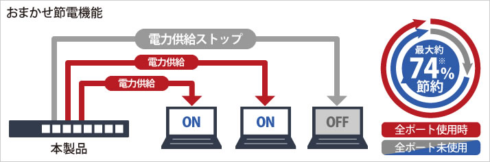 未使用ポートに給電しない「おまかせ節電機能」で最大74%※1節電