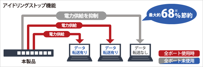 アイドリングストップ機能」で最大68%節電