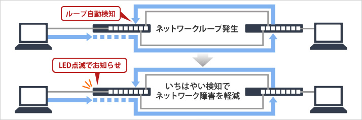 障害の影響も大きかったネットワークループを迅速に発見し、ブザーとLEDでお知らせします