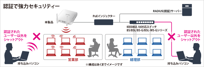 強力なセキュリティーでアクセス許可のあるユーザーを接続させる事が可能