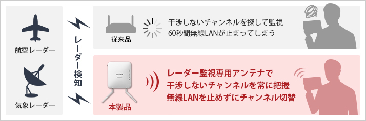 レーダー監視専用アンテナで干渉しないチャンネルを常に把握　無線LANを止めずにチャンネル切替