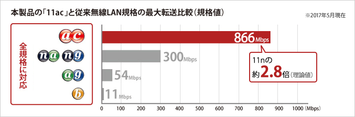 本製品の「11ac」と従来無線LAN規格の最大転送比較(規格値)