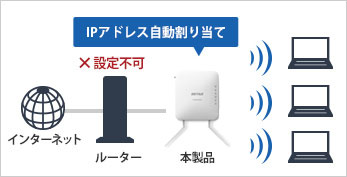 ネットワーク設定を自動で割り当てる「DHCPサーバー機能」搭載